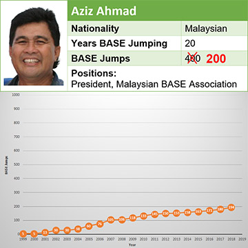 Aziz Ahamad Real BASE Expereince